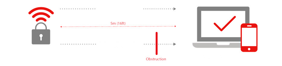 Diagram of signal attenuation due to obstruction