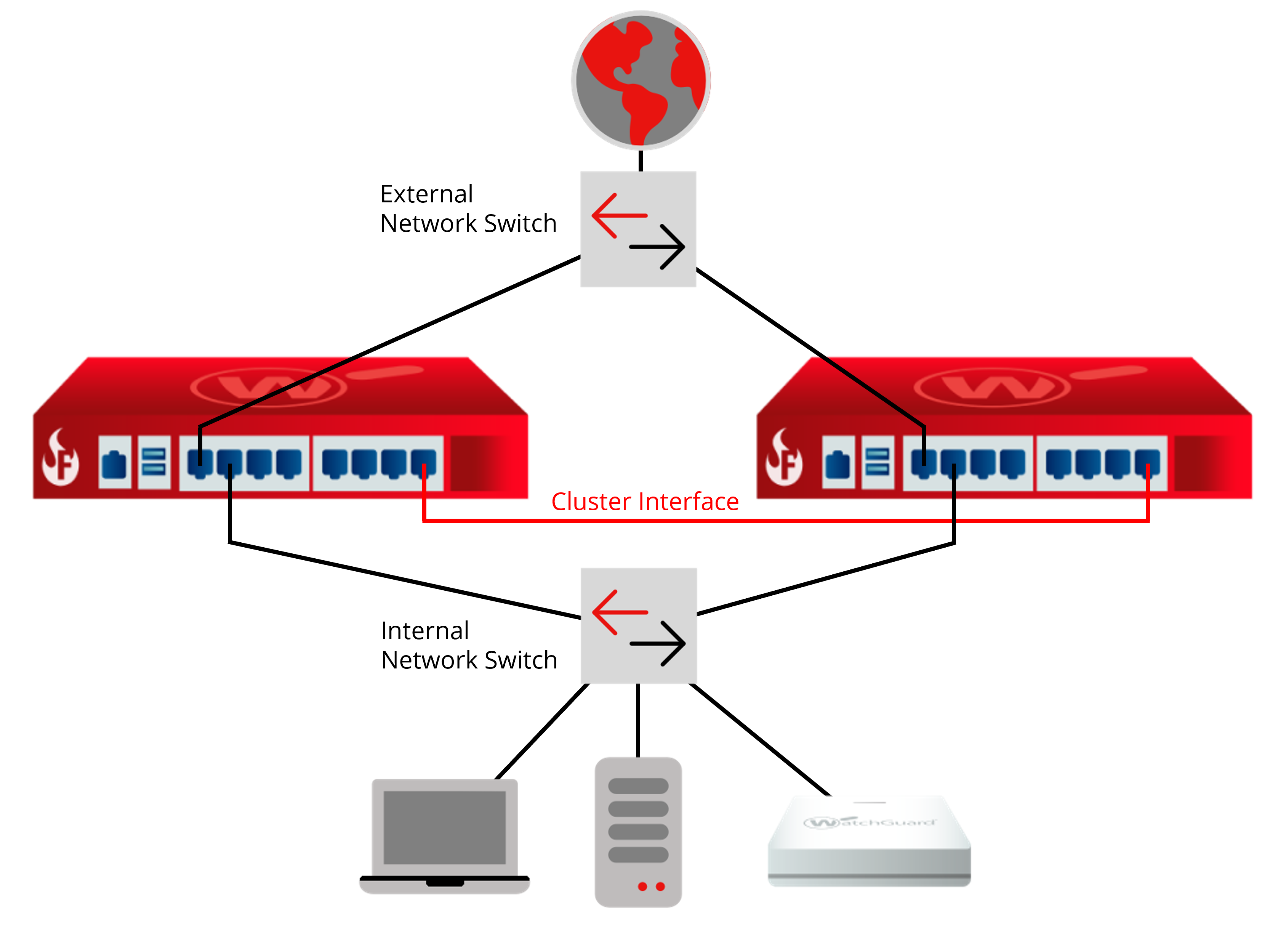 FireCluster simple network configuration diagram