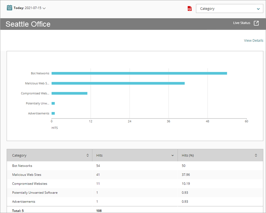 Screen shot of Blocked Websites report