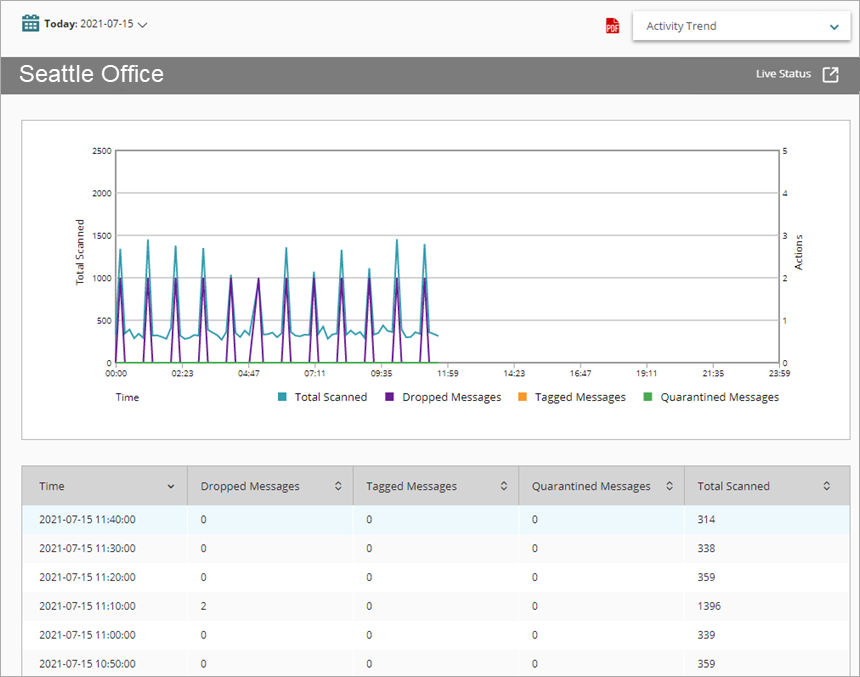 Screen shot of Spam report
