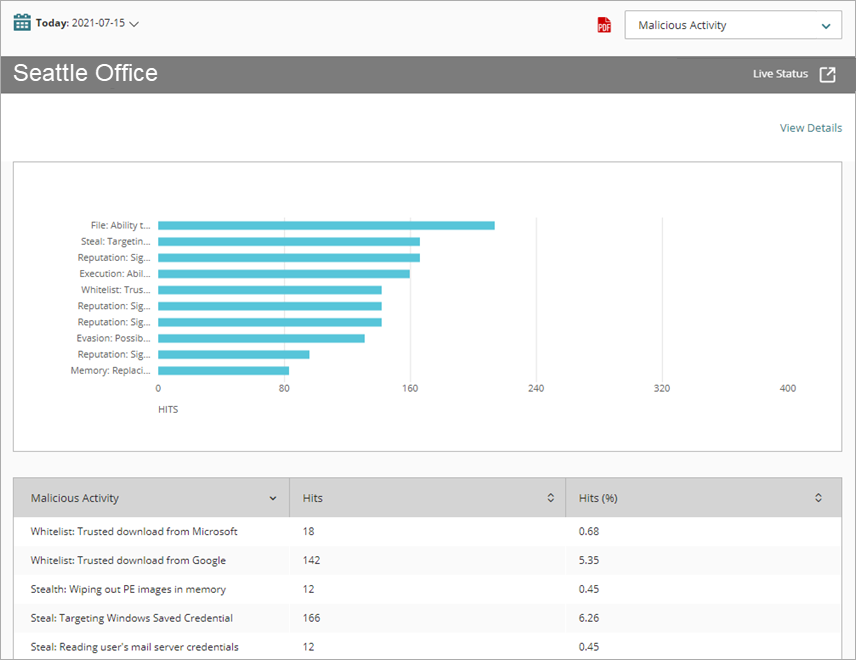 Screen shot of the Zero Day Malware (APT) report
