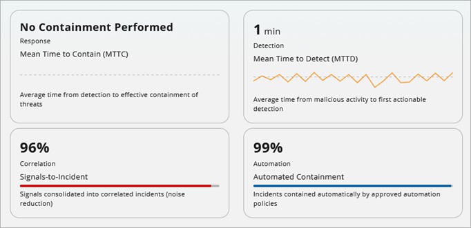 Screenshot of the KPI widgets on the Rai home page. 