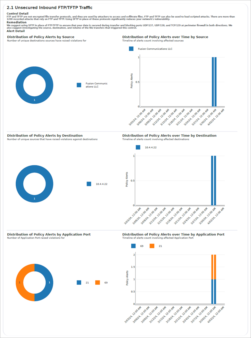 Screenshot of the objective and control details for Unsecured Inbound FTP/TFTP Traffic