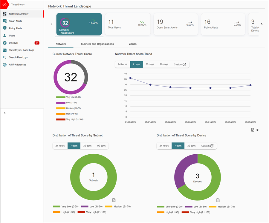 Screenshot of the traffic on the Network Summary page in ThreatSync+ NDR