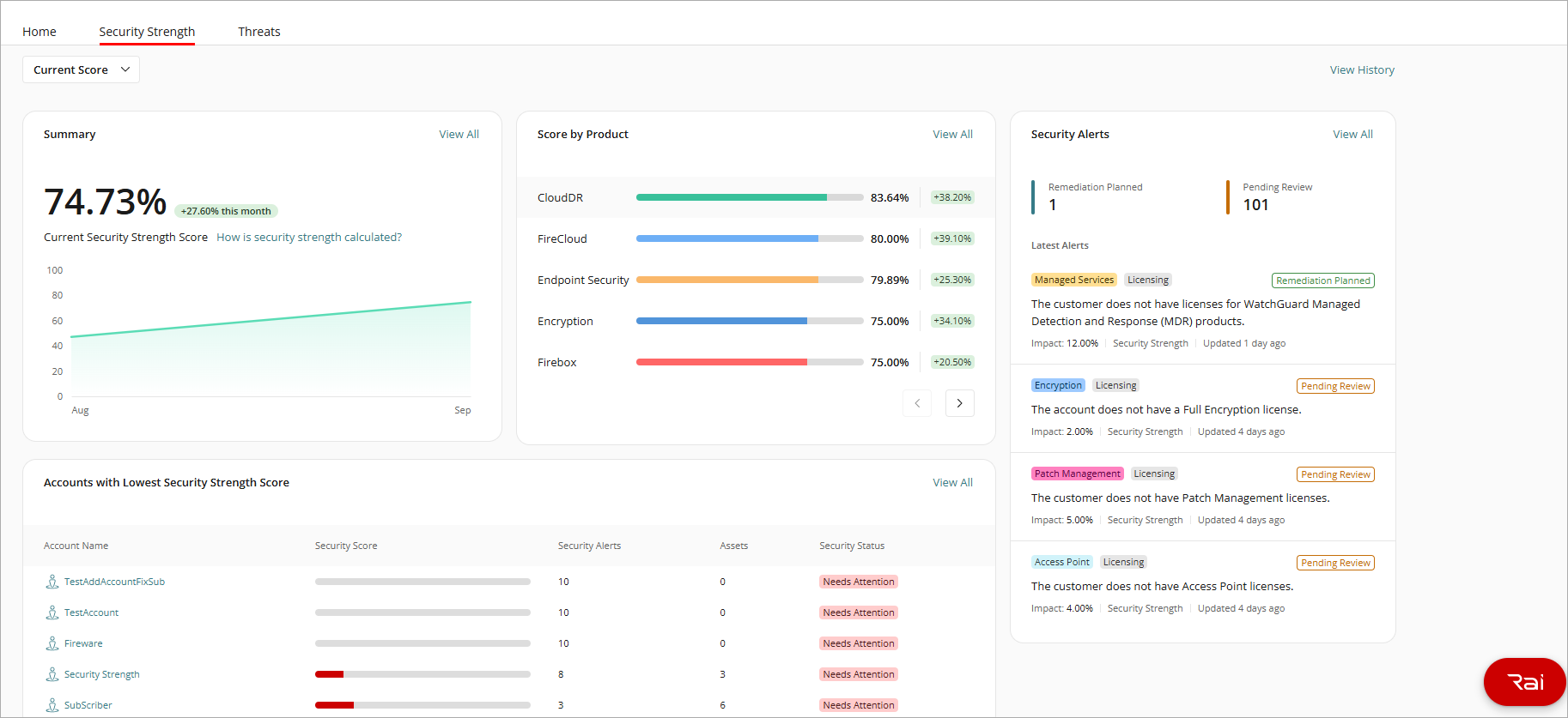 Screenshot of the Security Strength dashboard in WatchGuard Cloud