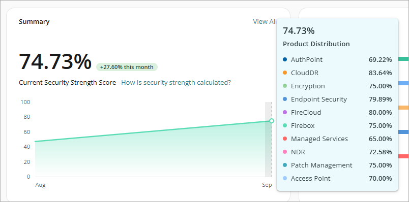 Screenshot of the Summary widget with product distribution on the Security Strength dashboard