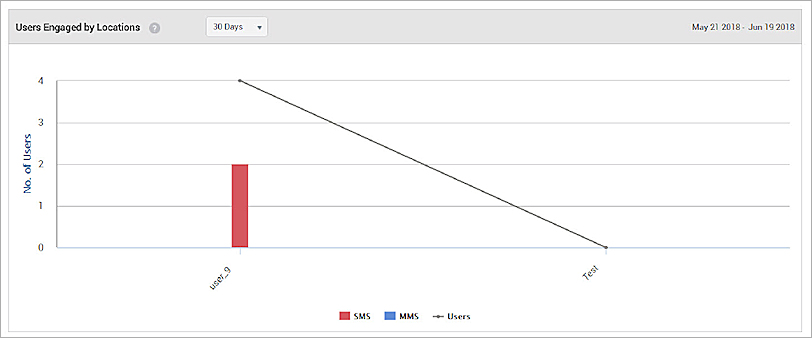 Screen shot of the Users Engaged by Location analytics graph