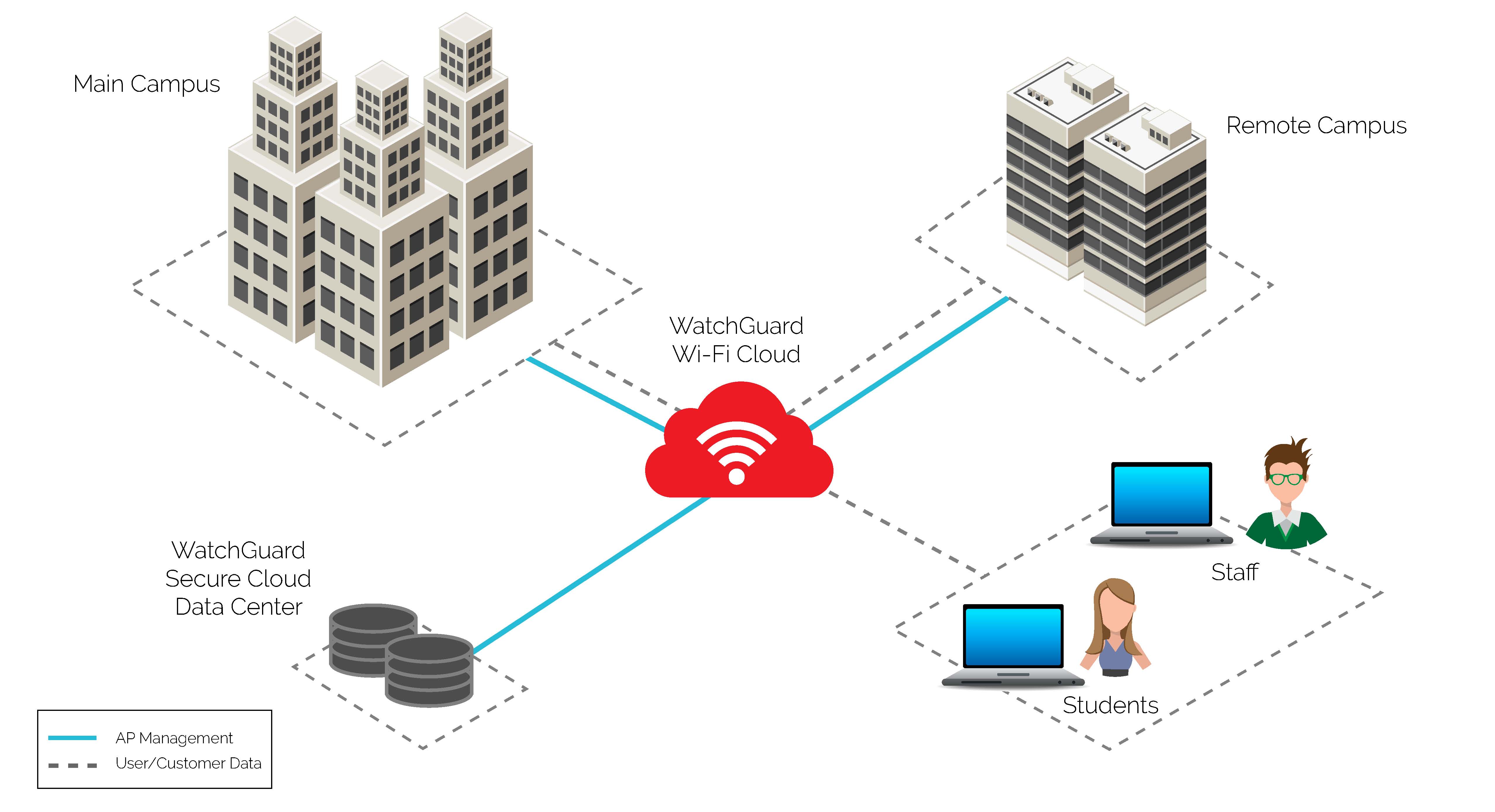 Diagram of the Wi-Fi Cloud Architecture