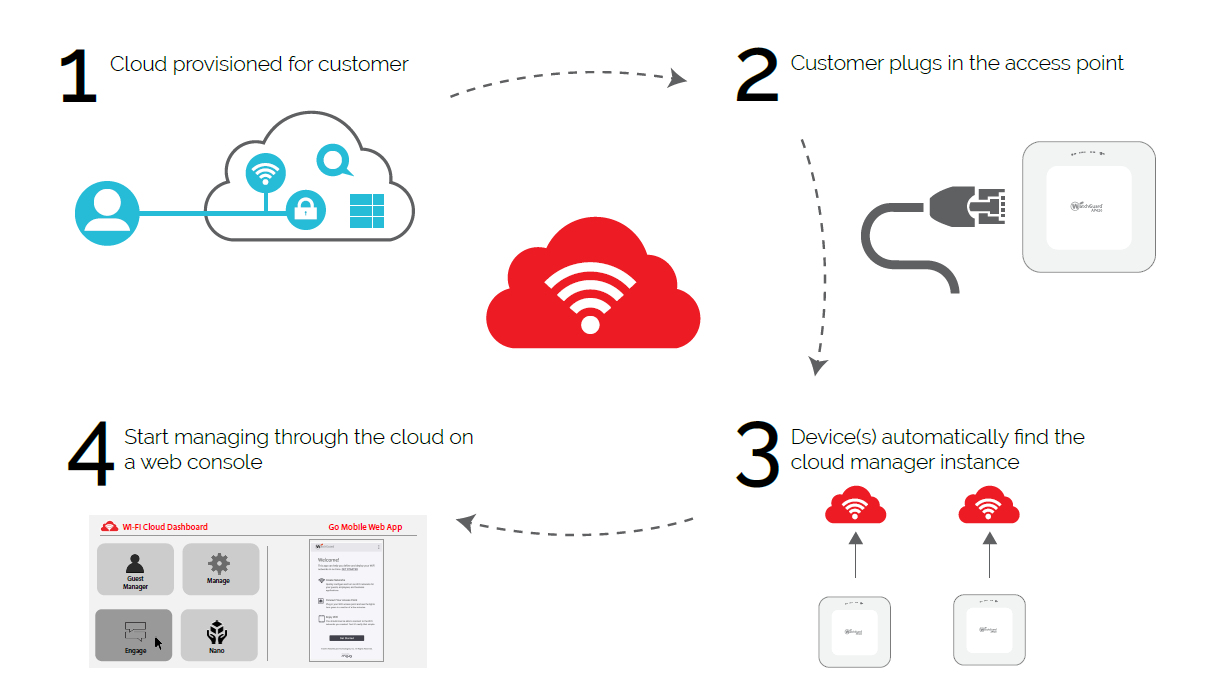 Diagram of the Wi-Fi Cloud archtecture