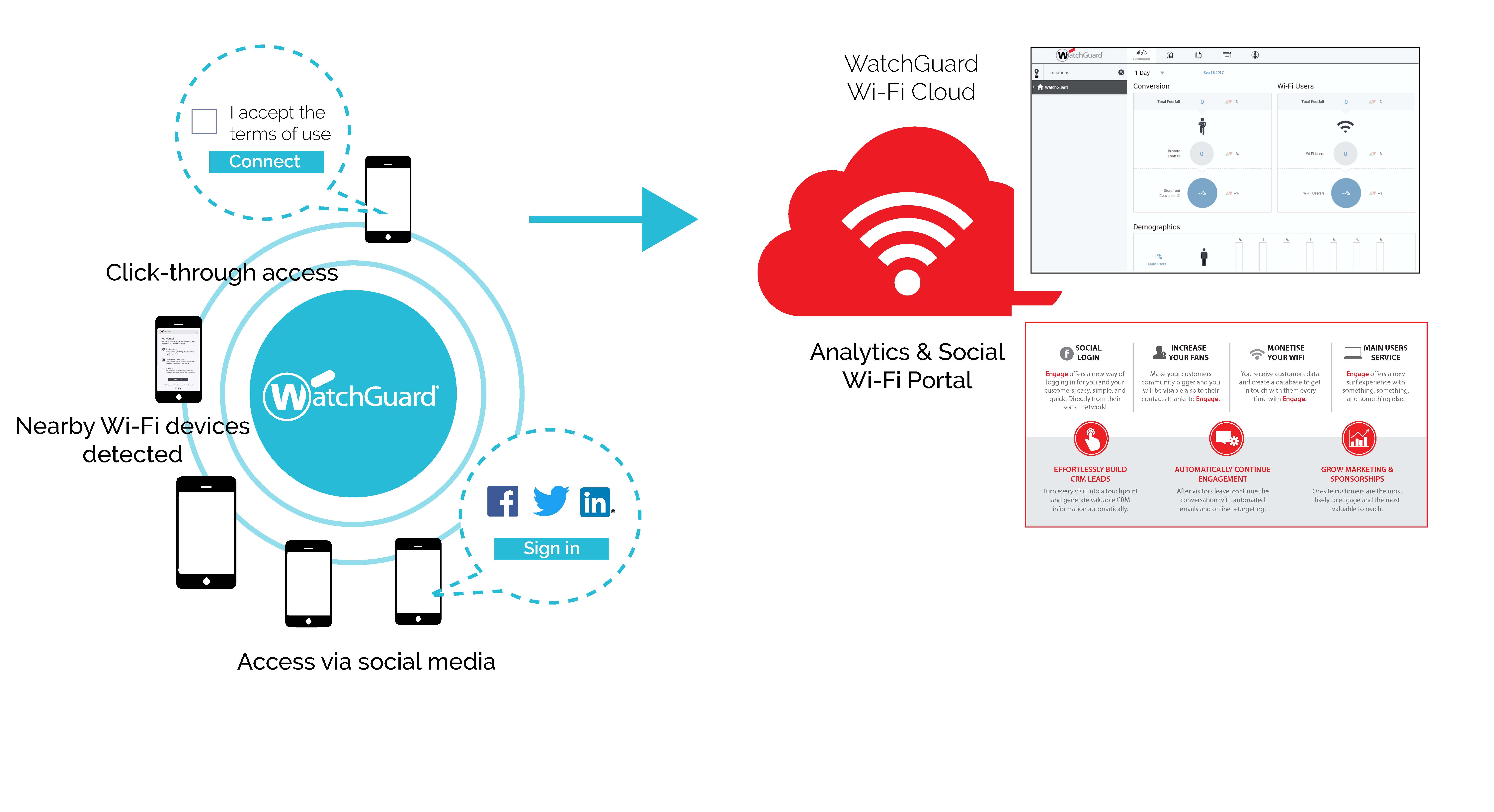 Diagram of social media interaction with Wi-Fi Cloud