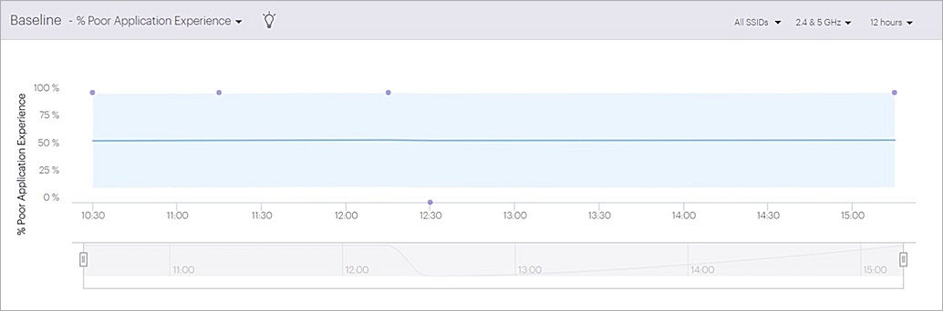 Screen shot of the Baseline - % Poor Application Experience widget on the Applications Dashboard