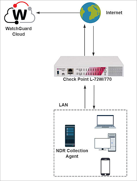 Screenshot of the ThreatSync+ NDR and Palo Alto topology diagram