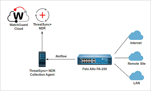 Screenshot of the ThreatSync+ NDR and Palo Alto topology diagram