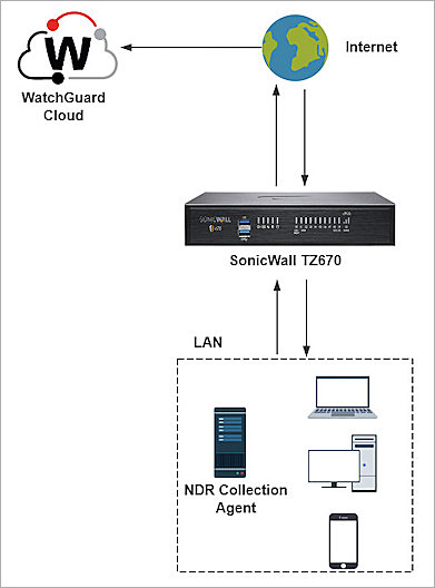 Screenshot of the ThreatSync+ NDR and SonicWall topology diagram