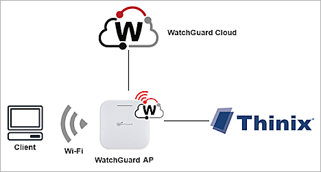 Diagram of the Thinix Wi-Fi integration topology