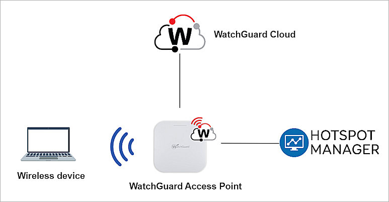 Topology diagram for ADIPSYS Hotspot Manager Captive Portal Integration