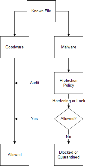 Action diagram for classification of known files and processes
