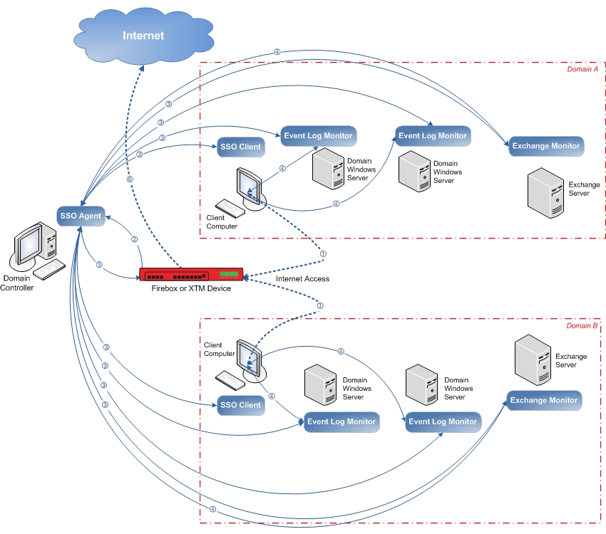 Multiple domain configuration for SSO Diagram of a multiple domain configuration for SSO