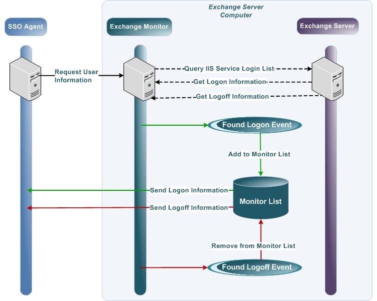 Exchange Monitor clientless SSO process Diagram of the Exchange Monitor clientless SSO process