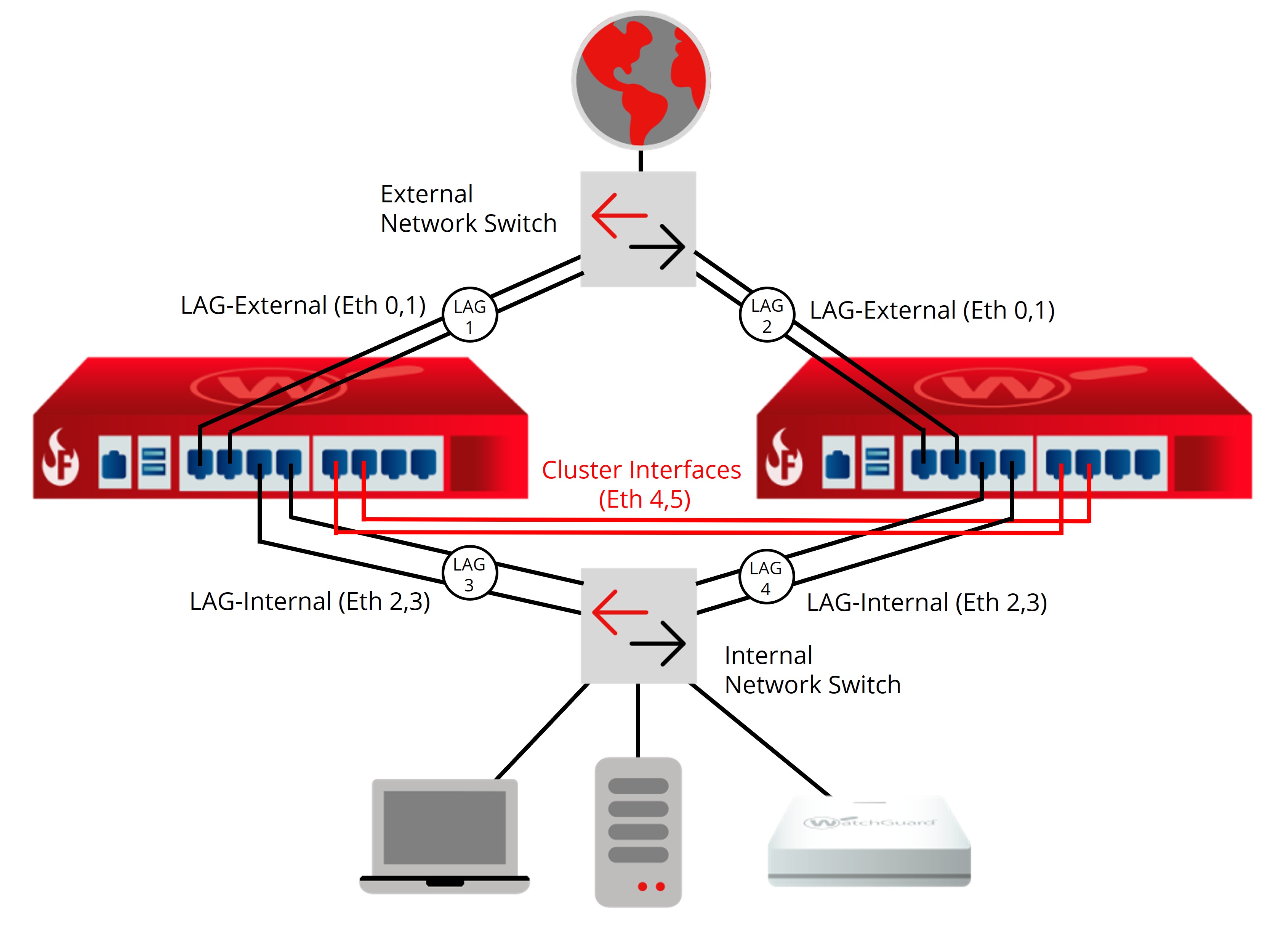 Network diagram of a FireCluster with an internal and external LA interface