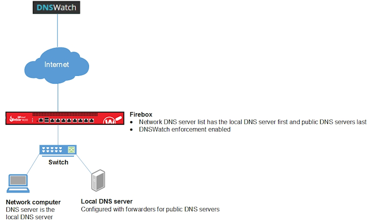 Diagram of a network with DNSWatch (Configuration Example 3)