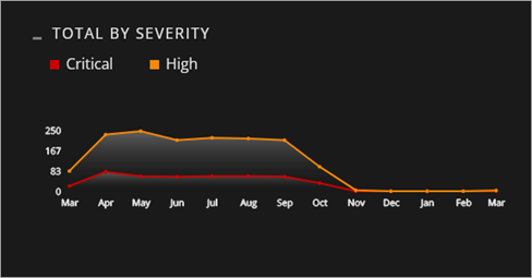 Screen shot of MDR Detections by Severity graph