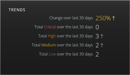 Screen shot of MDR portal Detections Trends tile