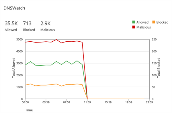 Screenshot of the DNSWatch section on the Subscription Dashboard