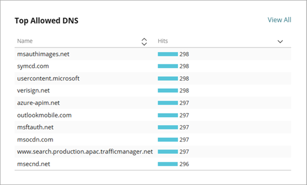 Screenshot of the Top Allowed DNS widget on the Executive Dashboard