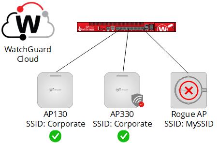 Diagram of Rogue Access Point detection with Airspace Monitoring