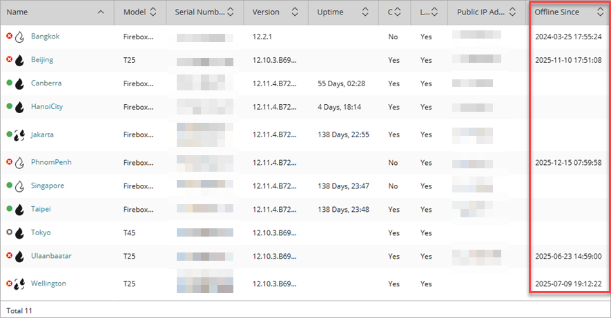 Screenshot of the WatchGuard Cloud Device Settings page device list with Offline Since column highlighted