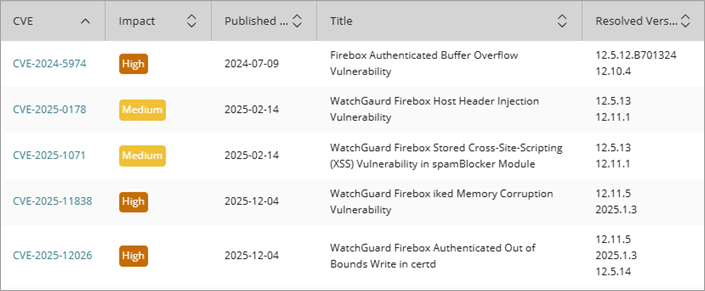 Screenshot of the list of security alerts