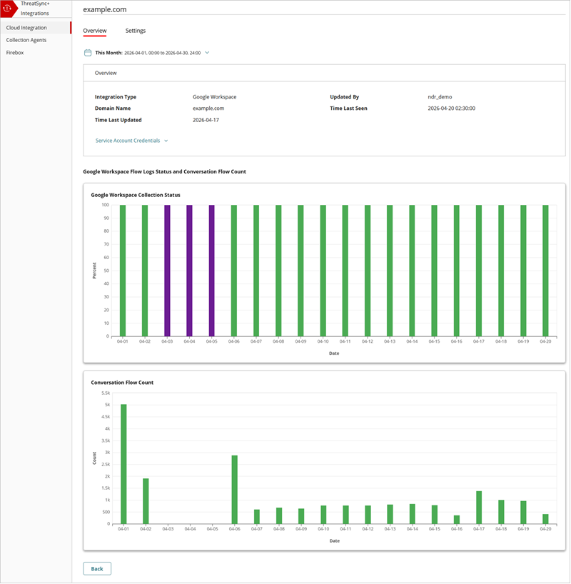 Screenshot of the Overview tab, integration details for a Google Workspace integration with ThreatSync+ SaaS