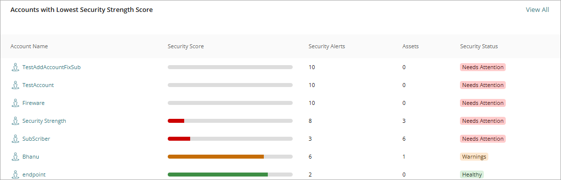 Screenshot of the Accounts with Lowest Security Strength Score widget on the Security Strength dashboard