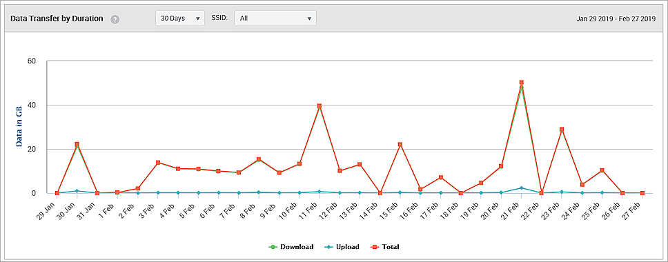 Screen shot of the Data Transfer by Duration analytics graph