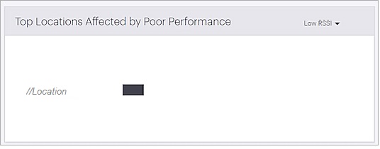 Screen shot of the Top Locations Affected by Poor Performance widget on the Performance Dashboard