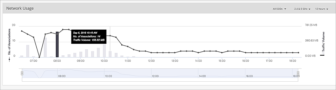Screen shot of the Network Usage widget on the Performance Dashboard
