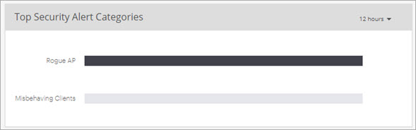 Screen shot of the Top Security Alert Categories widget on the WIPS Dashboard in Discover