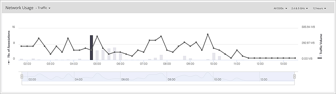 Screen shot of the Network Usage: Traffic Usage widget on the AP monitor page