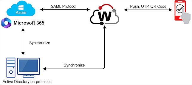 The screenshot of Microsoft 365 Topology