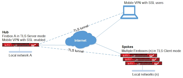 Dibujo de topología para la opción 1 de la configuración admitida de BOVPN over TLS
