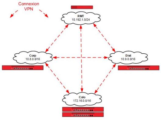 Diagrama de la malla de conexión VPN con las direcciones IP de la ruta del túnel