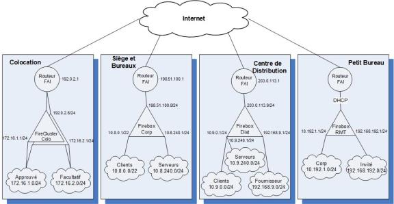 Legibilidad Corbata Joseph Banks Arquitectura de VPN de Sucursal Híbrida (Malla Parcial)