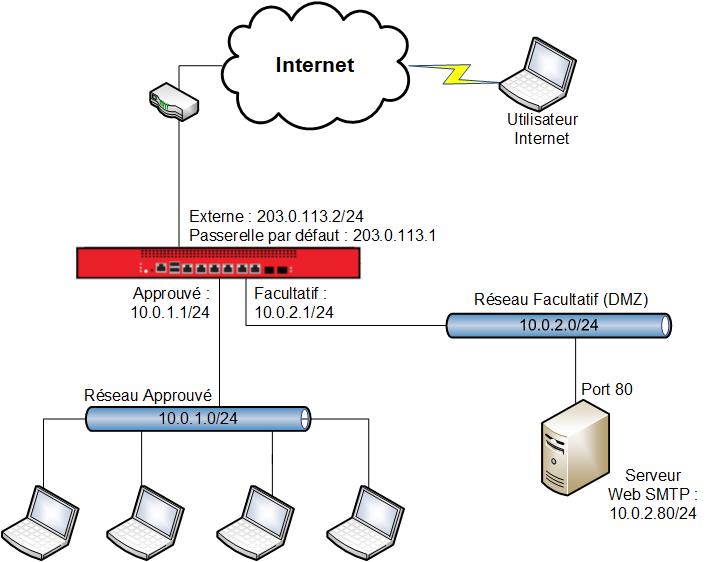 Diagrama de la red para esta configuración de ejemplo