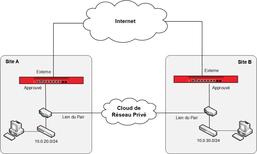 Diagrama de red que muestra la nube de red privada conectada a un enrutador que es la default gateway (puerta de enlace predeterminada) para la red de confianza en cada sitio