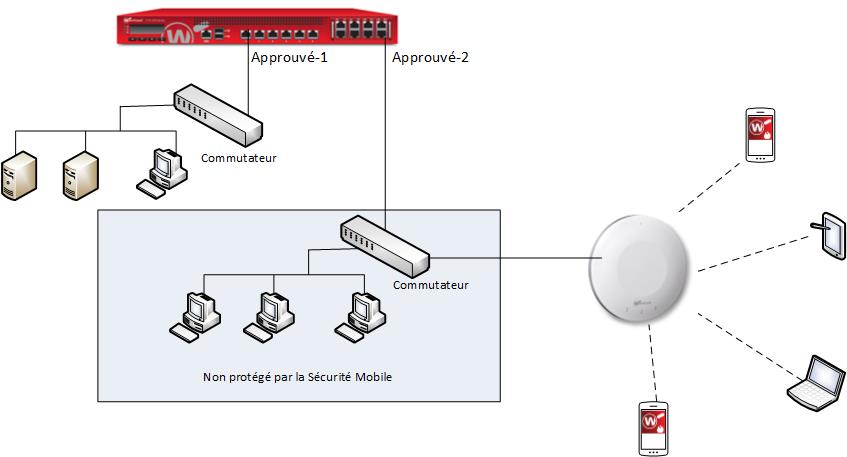Diagrama de una red con un dispositivo de AP conectado a un interruptor detrás del Firebox