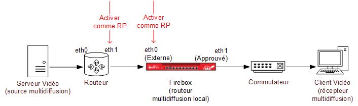 Diagrama del ejemplo de red configurada para el enrutamiento multicast (ejemplo 1)