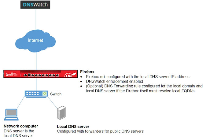 Diagrama de una red con DNSWatch (Ejemplo de Configuración 2)