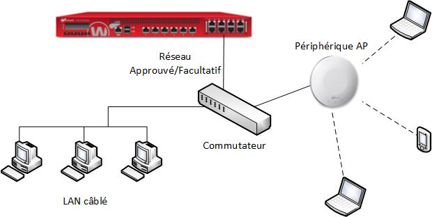 Diagrama de un dispositivo AV conectado a un conmutador en la red de confianza