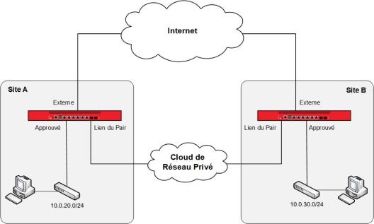 Diagrama de topología de red del Sitio A y el Sitio B conectados a través de una nube de red privada e Internet